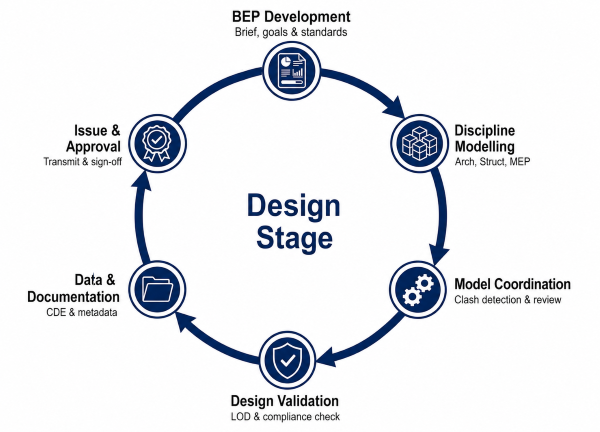 BIM Management - Design Stage 3
